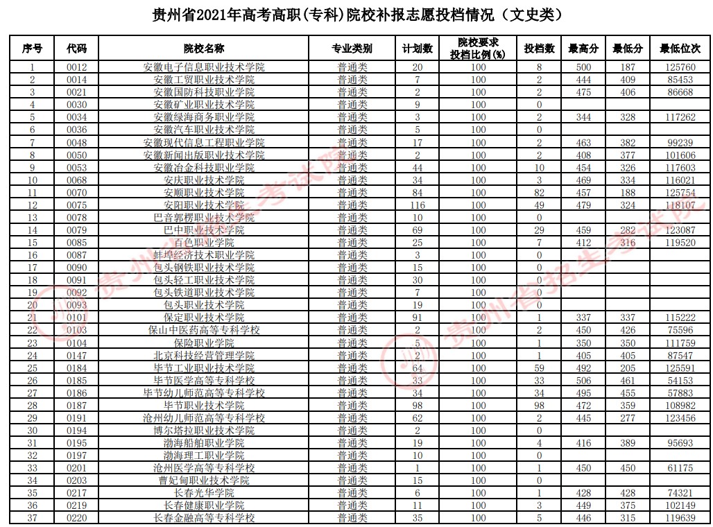2021貴州高考?？圃盒Ｑa(bǔ)報志愿投檔分?jǐn)?shù)線（文史）.jpg