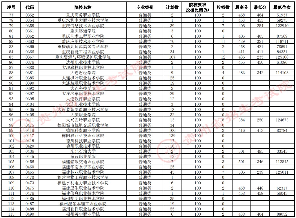 2021貴州高考?？圃盒Ｑa(bǔ)報志愿投檔分?jǐn)?shù)線（文史）3.jpg