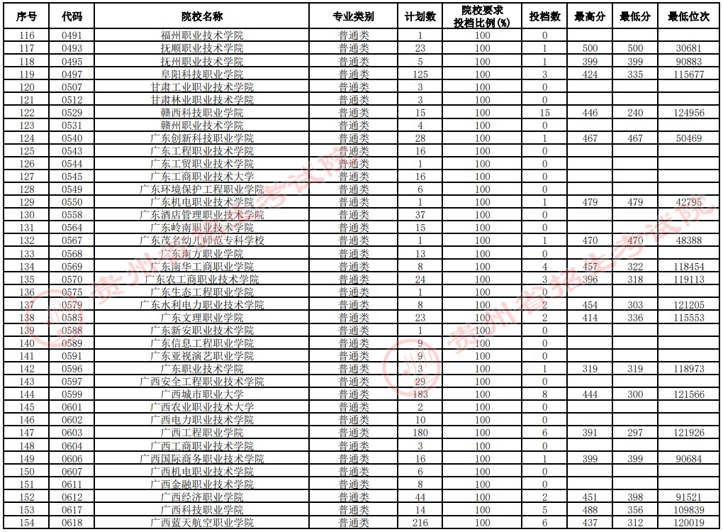 2021貴州高考?？圃盒Ｑa(bǔ)報志愿投檔分?jǐn)?shù)線（文史）4.jpg