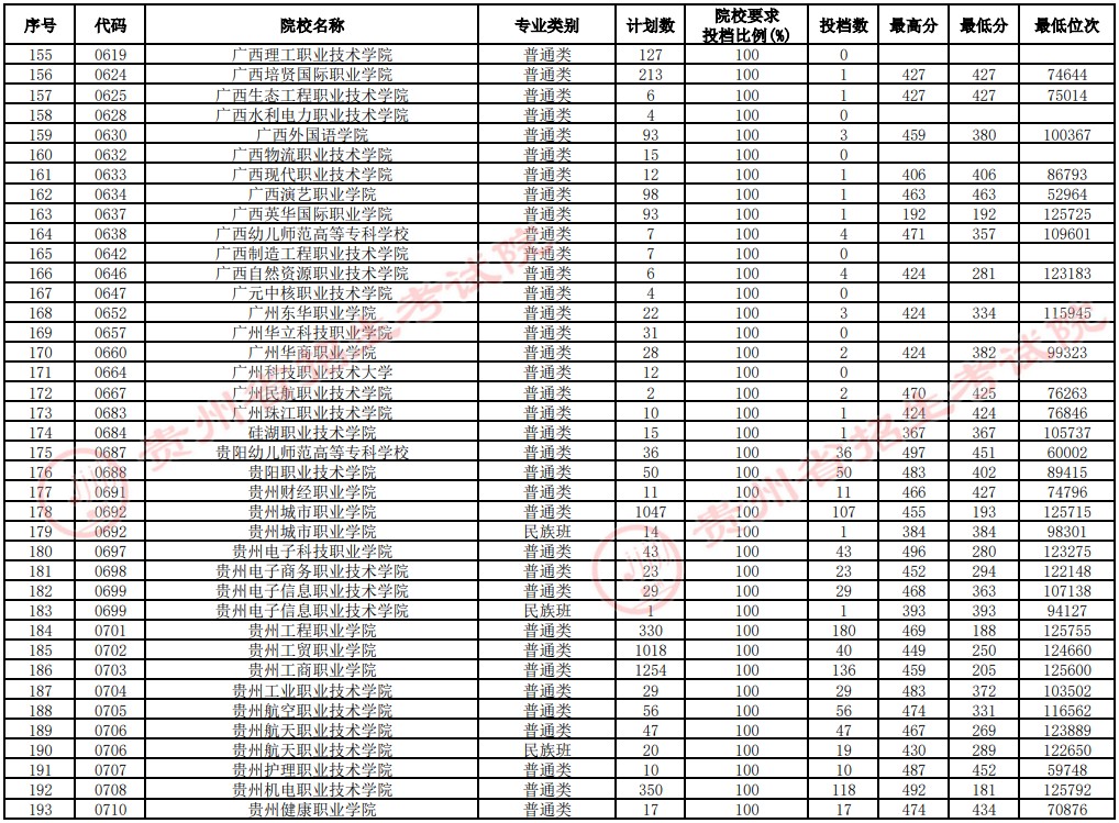 2021貴州高考?？圃盒Ｑa(bǔ)報志愿投檔分?jǐn)?shù)線（文史）5.jpg