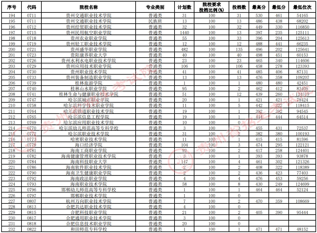 2021貴州高考?？圃盒Ｑa(bǔ)報志愿投檔分?jǐn)?shù)線（文史）6.jpg