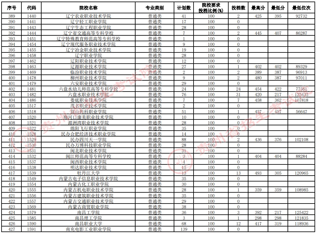 2021貴州高考?？圃盒Ｑa(bǔ)報志愿投檔分?jǐn)?shù)線（文史）11.jpg