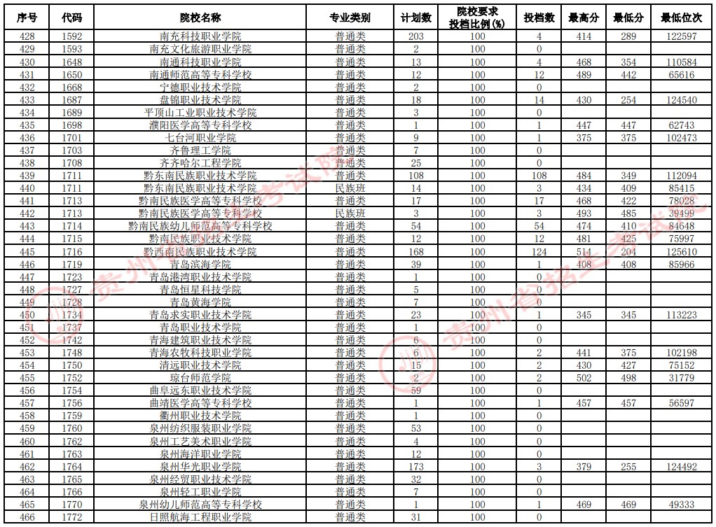 2021貴州高考?？圃盒Ｑa(bǔ)報志愿投檔分?jǐn)?shù)線（文史）12.jpg