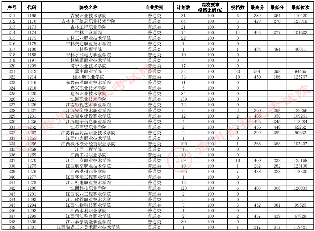 2021貴州高考?？圃盒Ｑa(bǔ)報志愿投檔分?jǐn)?shù)線（文史）9.jpg