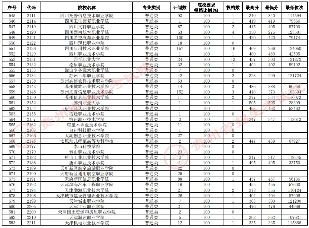 2021貴州高考?？圃盒Ｑa(bǔ)報志愿投檔分?jǐn)?shù)線（文史）15.jpg