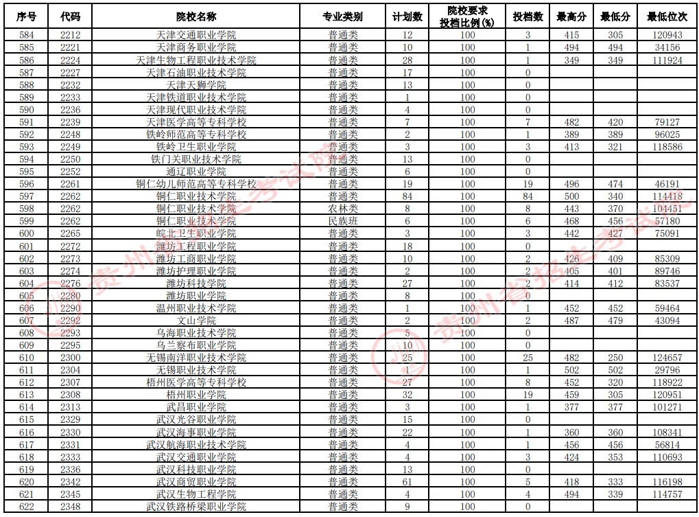 2021貴州高考?？圃盒Ｑa(bǔ)報志愿投檔分?jǐn)?shù)線（文史）16.jpg