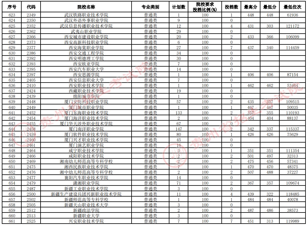 2021貴州高考專科院校補(bǔ)報志愿投檔分?jǐn)?shù)線（文史）17.jpg