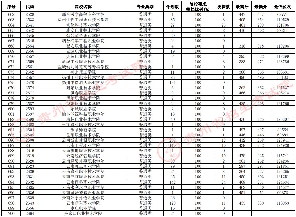 2021貴州高考?？圃盒Ｑa(bǔ)報志愿投檔分?jǐn)?shù)線（文史）18.jpg