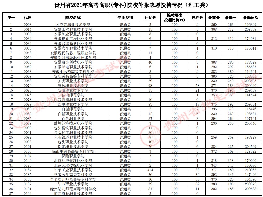 2021貴州高考?？圃盒Ｑa報志愿投檔分數(shù)線（理工）.jpg