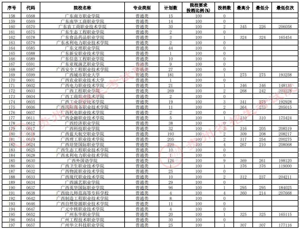 2021貴州高考專科院校補報志愿投檔分數(shù)線（理工）5.jpg
