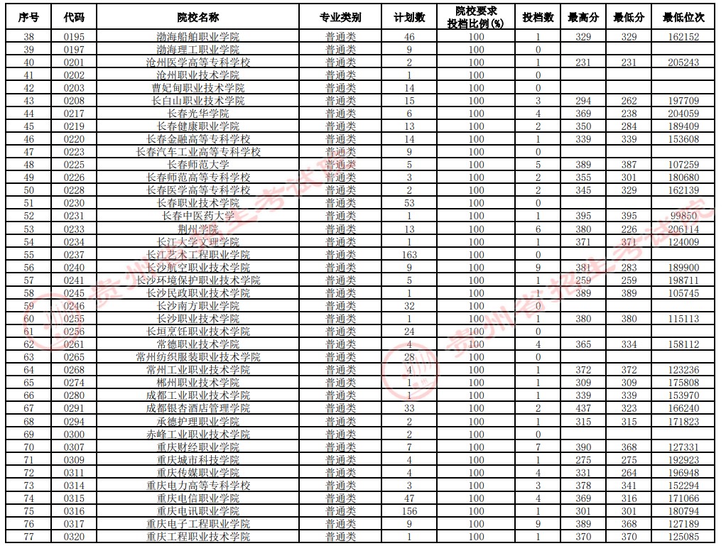 2021貴州高考?？圃盒Ｑa報志愿投檔分數(shù)線（理工）2.jpg