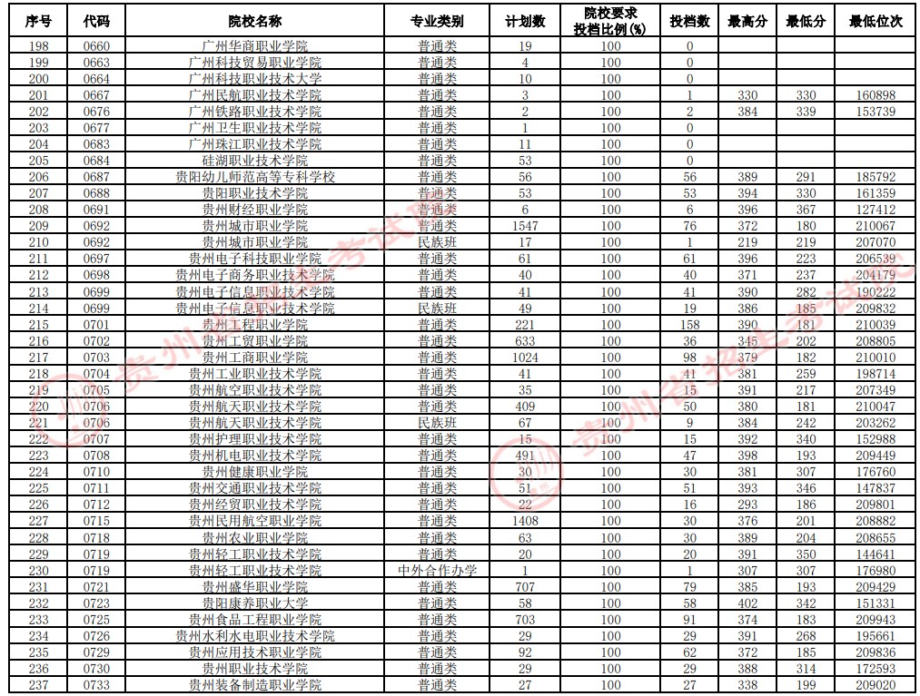 2021貴州高考專科院校補報志愿投檔分數(shù)線（理工）6.jpg