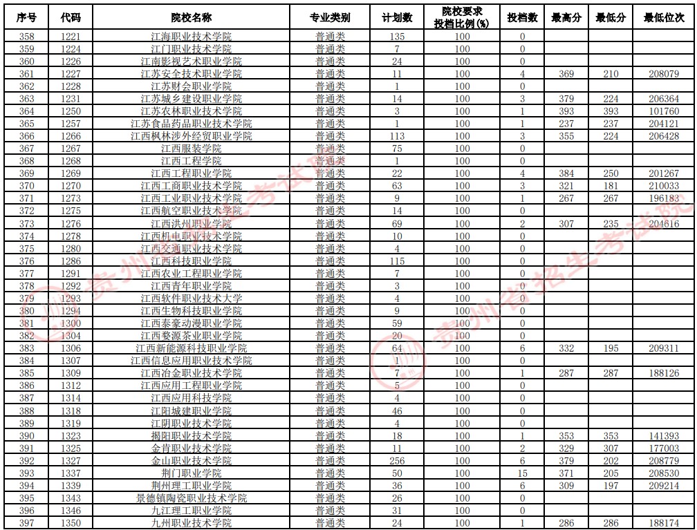 2021貴州高考專科院校補報志愿投檔分數(shù)線（理工）10.jpg