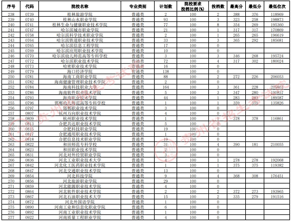 2021貴州高考?？圃盒Ｑa報志愿投檔分數(shù)線（理工）7.jpg