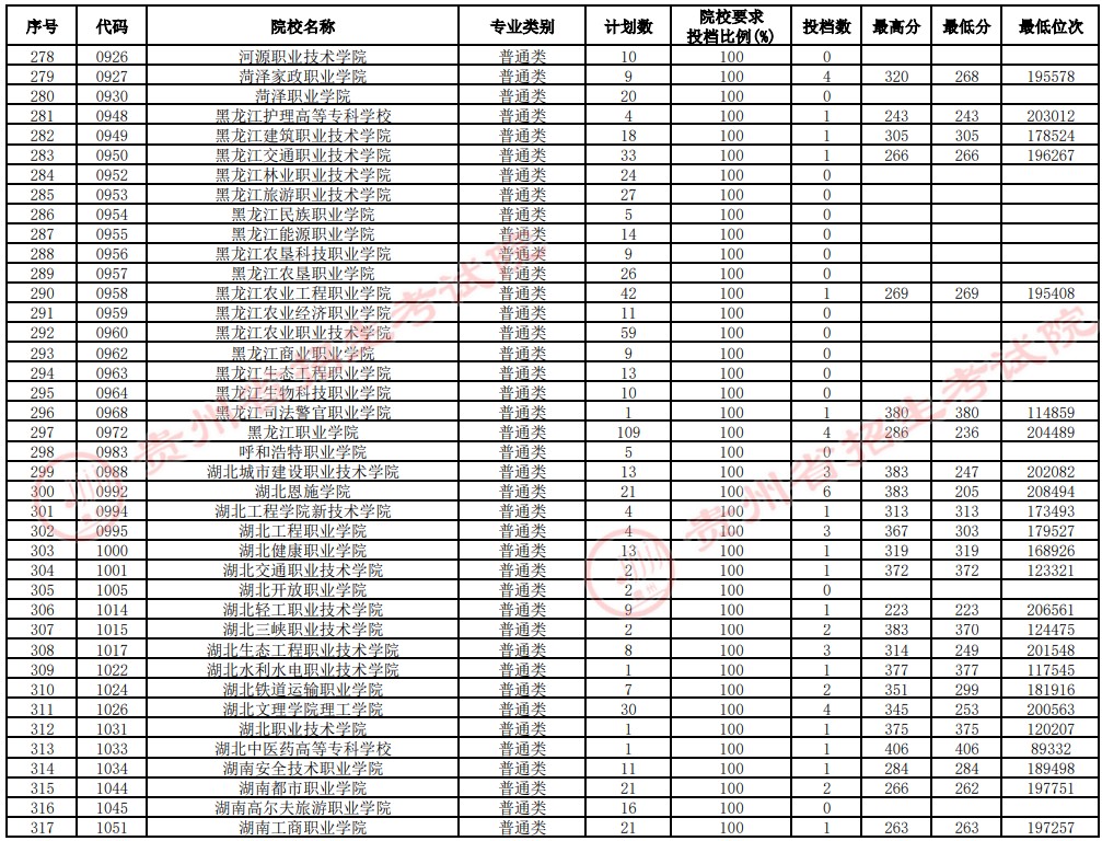 2021貴州高考專科院校補報志愿投檔分數(shù)線（理工）8.jpg