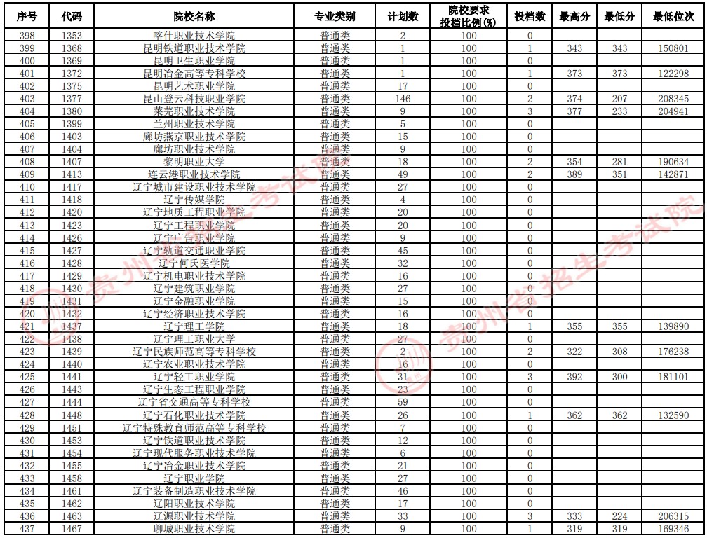 2021貴州高考專科院校補報志愿投檔分數(shù)線（理工）11.jpg