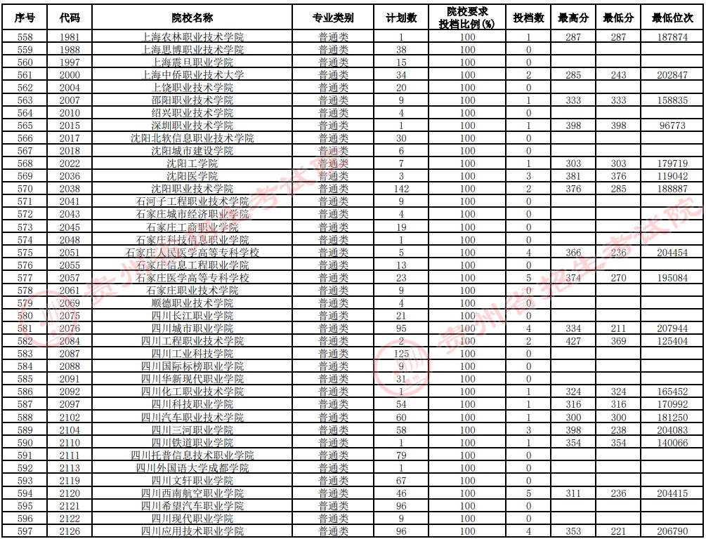 2021貴州高考專科院校補報志愿投檔分數(shù)線（理工）15.jpg
