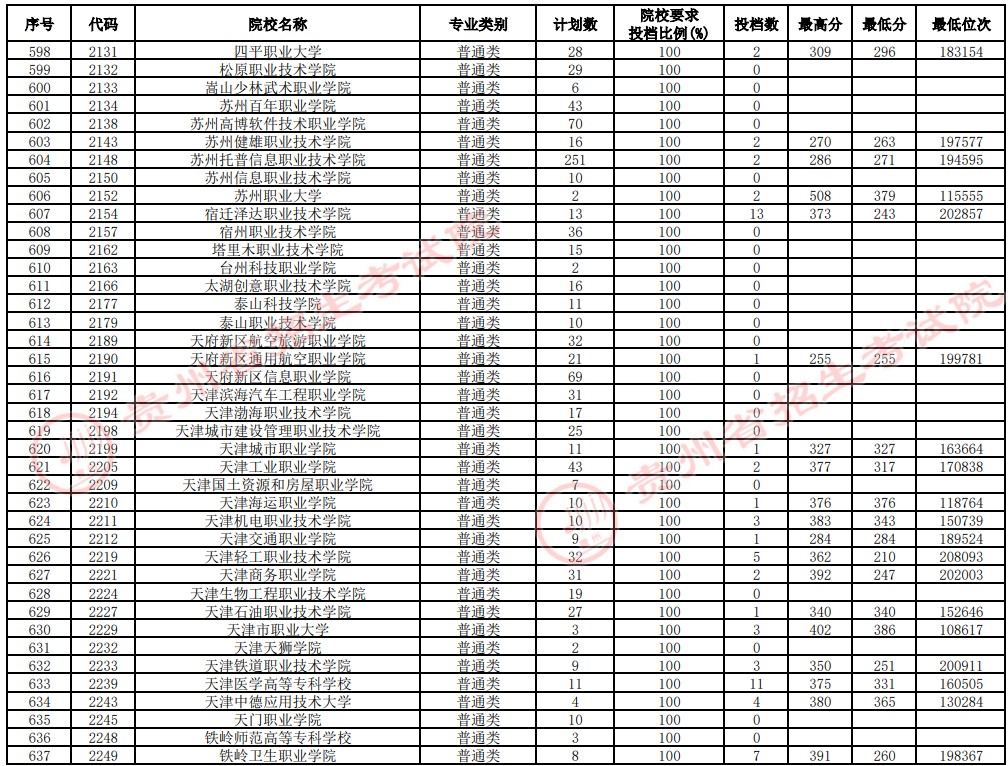 2021貴州高考?？圃盒Ｑa報志愿投檔分數(shù)線（理工）16.jpg