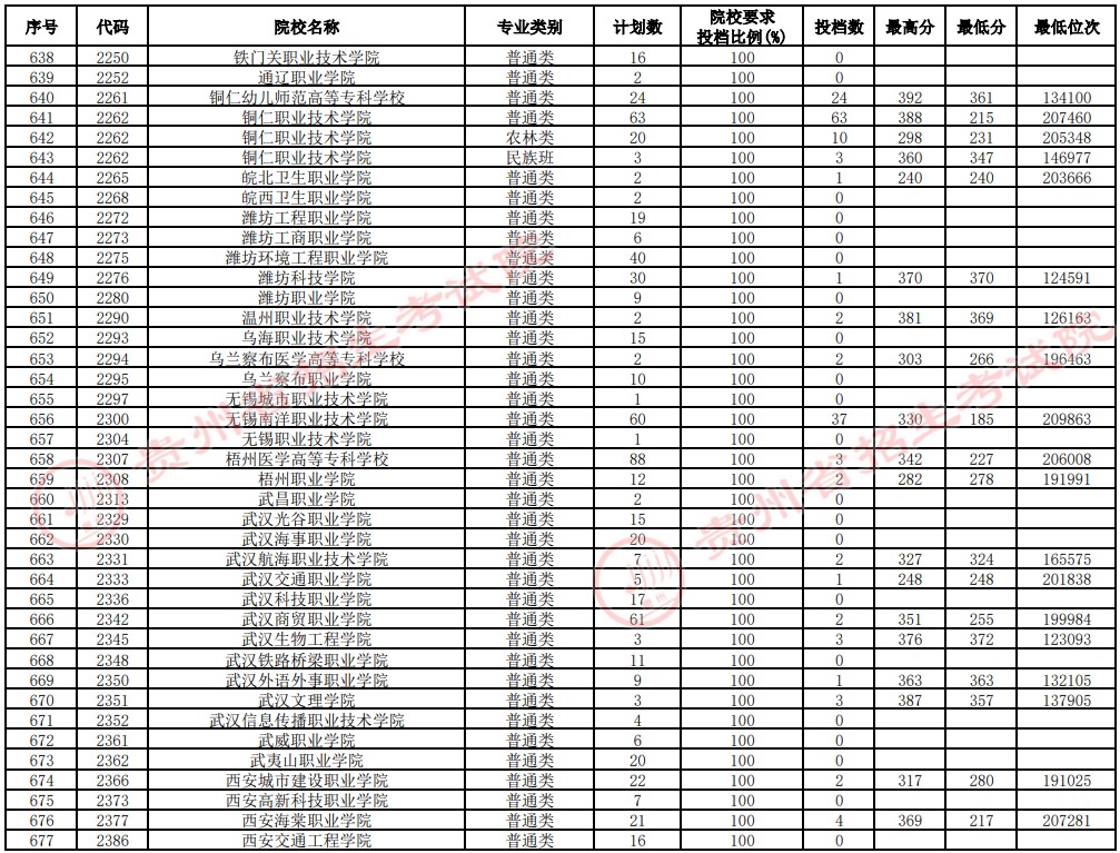 2021貴州高考?？圃盒Ｑa報志愿投檔分數(shù)線（理工）17.jpg