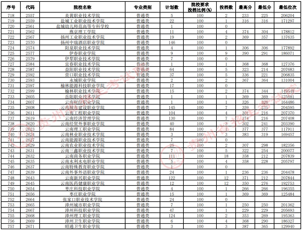 2021貴州高考?？圃盒Ｑa報志愿投檔分數(shù)線（理工）19.jpg