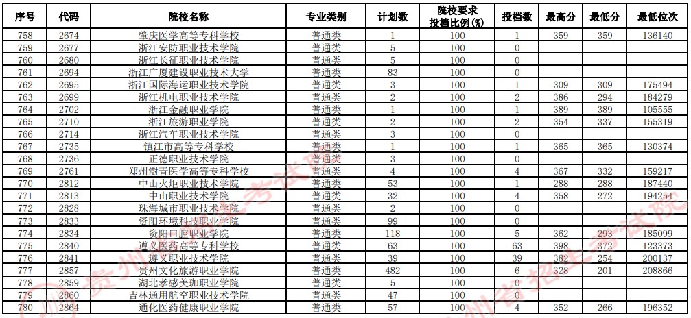 2021貴州高考?？圃盒Ｑa報志愿投檔分數(shù)線（理工）20.jpg