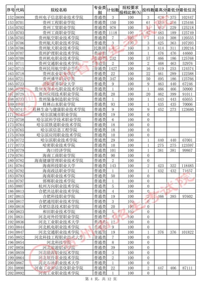 2021貴州高考?？圃盒５诙窝a(bǔ)報(bào)志愿投檔分?jǐn)?shù)線（文史）4.jpg