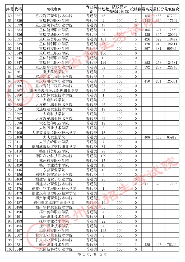 2021貴州高考?？圃盒５诙窝a(bǔ)報(bào)志愿投檔分?jǐn)?shù)線（文史）2.jpg
