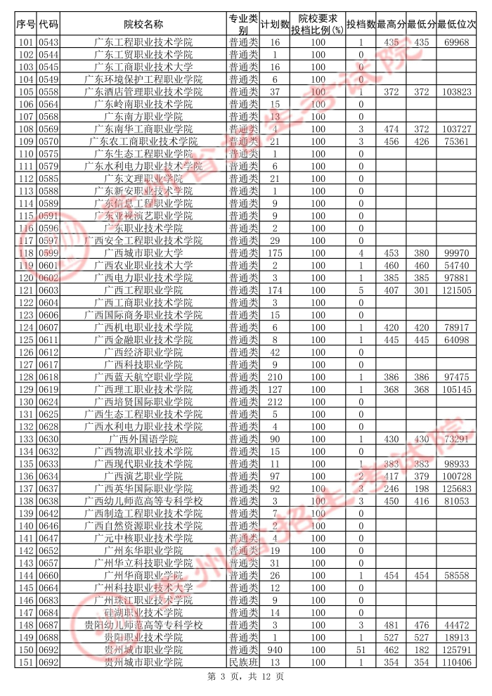 2021貴州高考?？圃盒５诙窝a(bǔ)報(bào)志愿投檔分?jǐn)?shù)線（文史）3.jpg