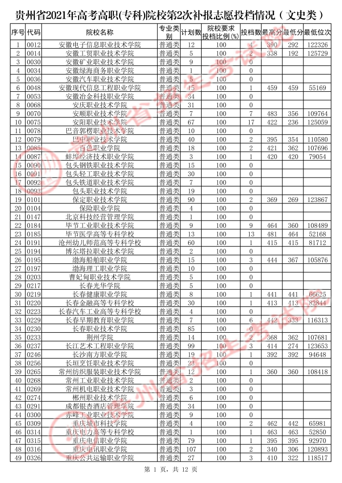 2021貴州高考?？圃盒５诙窝a(bǔ)報(bào)志愿投檔分?jǐn)?shù)線（文史）.jpg