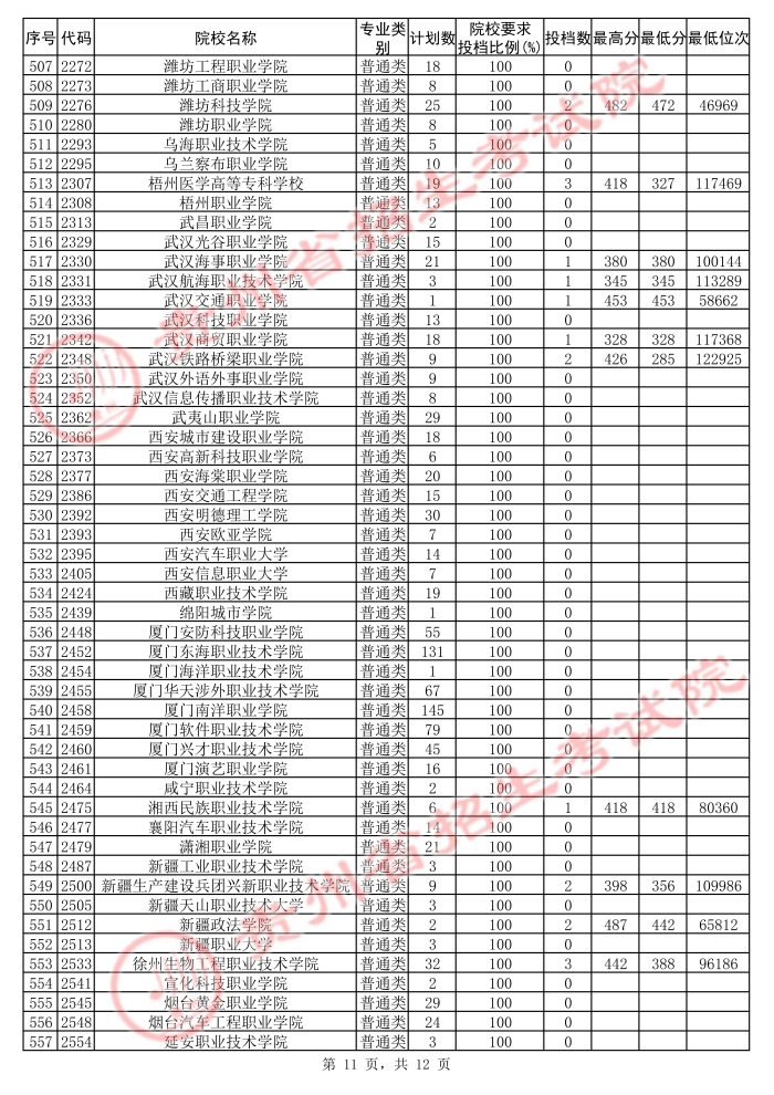 2021貴州高考?？圃盒５诙窝a(bǔ)報(bào)志愿投檔分?jǐn)?shù)線（文史）11.jpg