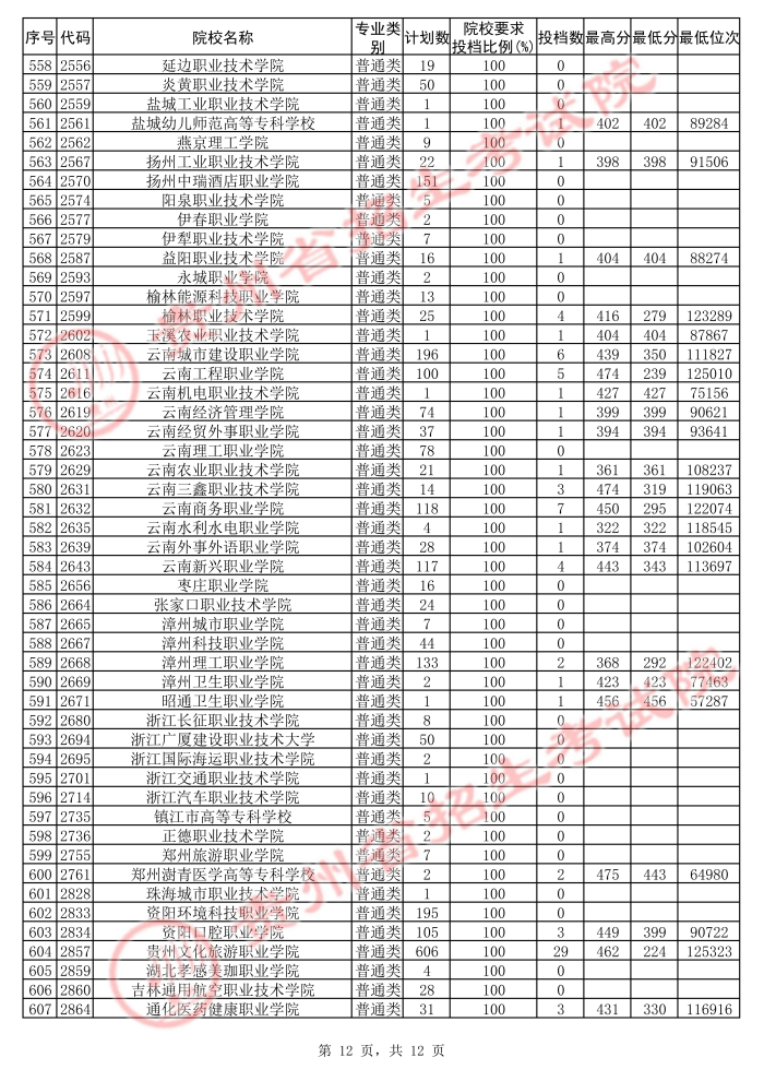 2021貴州高考?？圃盒５诙窝a(bǔ)報(bào)志愿投檔分?jǐn)?shù)線（文史）12.jpg
