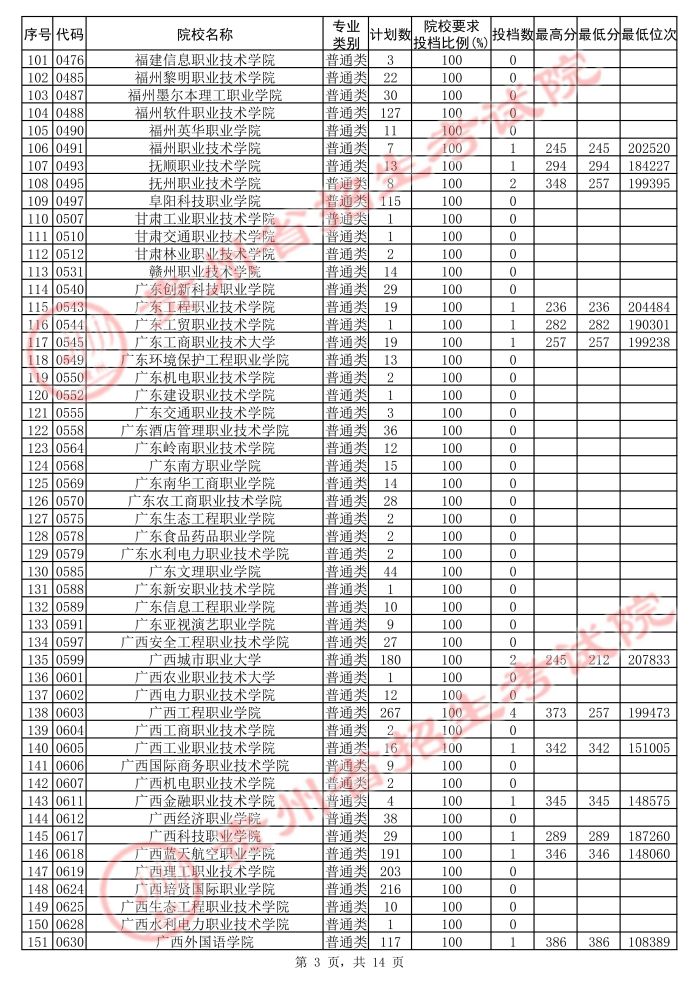 2021貴州高考?？圃盒５诙窝a(bǔ)報(bào)志愿投檔分?jǐn)?shù)線（理工）3.jpg