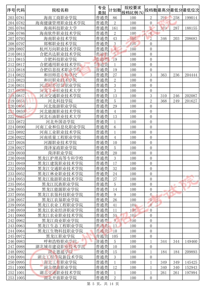 2021貴州高考?？圃盒５诙窝a(bǔ)報(bào)志愿投檔分?jǐn)?shù)線（理工）5.jpg