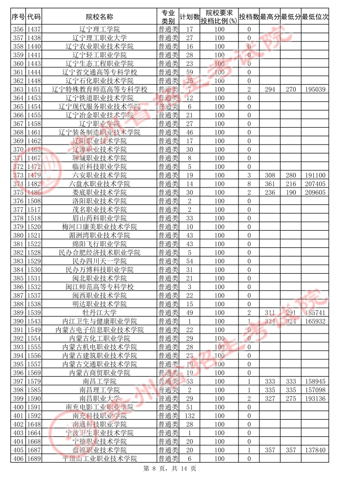 2021貴州高考?？圃盒５诙窝a(bǔ)報(bào)志愿投檔分?jǐn)?shù)線（理工）8.jpg
