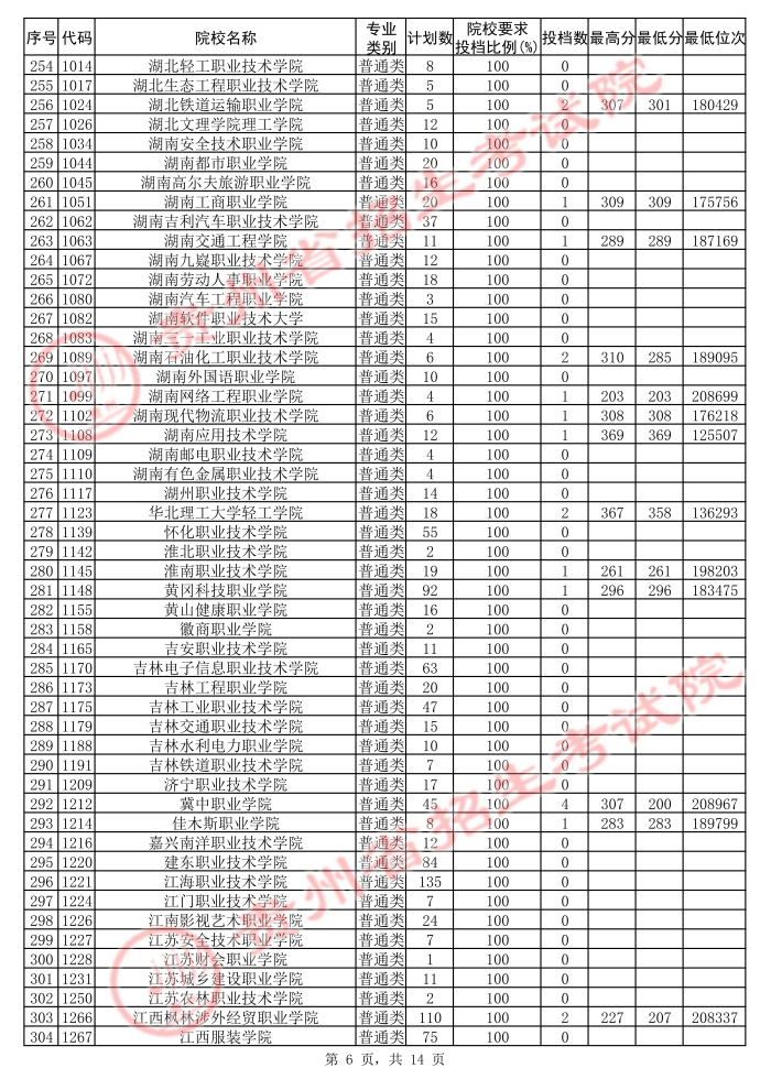 2021貴州高考?？圃盒５诙窝a(bǔ)報(bào)志愿投檔分?jǐn)?shù)線（理工）6.jpg
