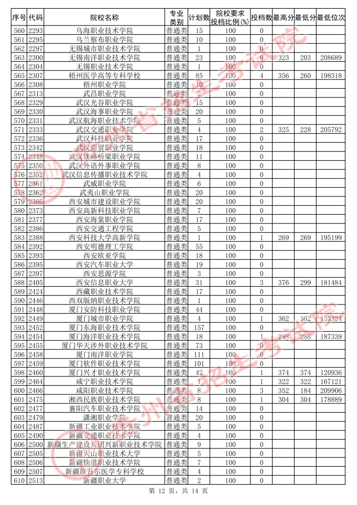2021貴州高考?？圃盒５诙窝a(bǔ)報(bào)志愿投檔分?jǐn)?shù)線（理工）12.jpg