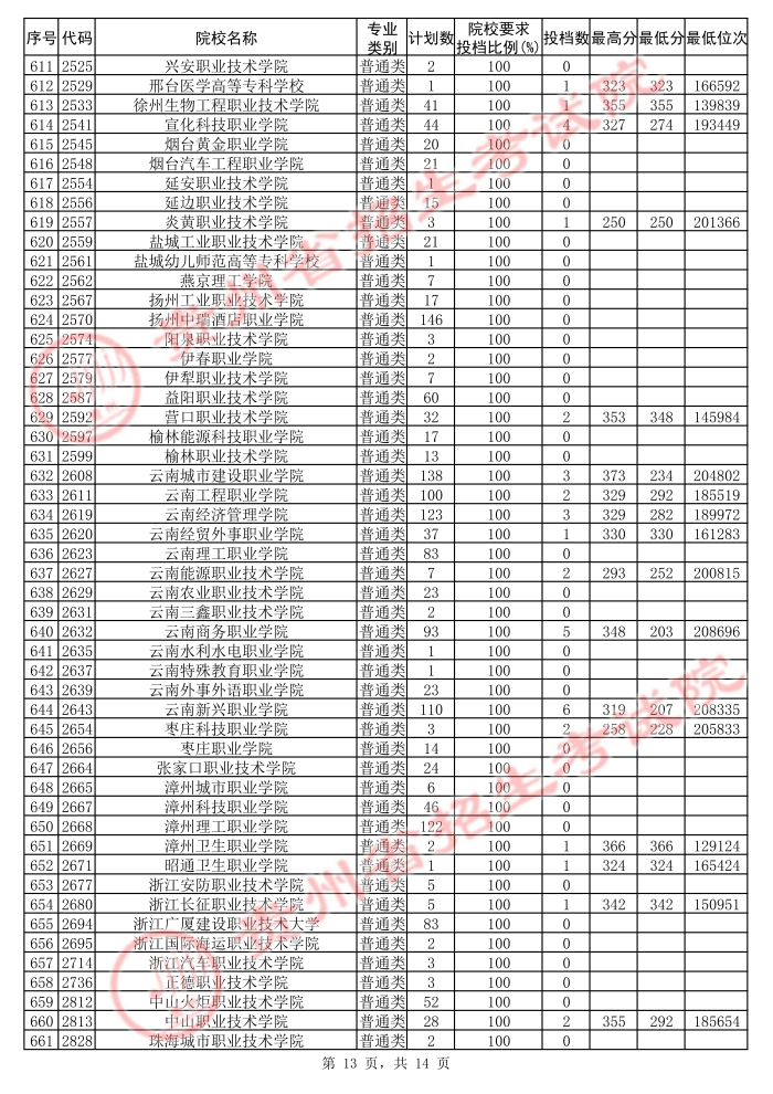 2021貴州高考?？圃盒５诙窝a(bǔ)報(bào)志愿投檔分?jǐn)?shù)線（理工）13.jpg