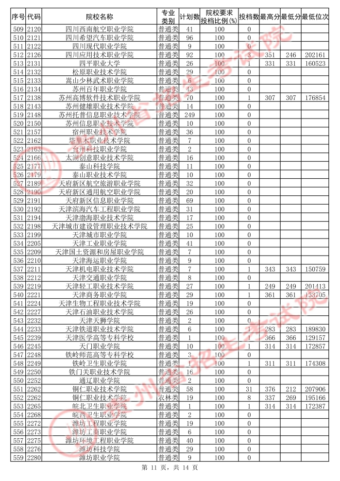 2021貴州高考?？圃盒５诙窝a(bǔ)報(bào)志愿投檔分?jǐn)?shù)線（理工）11.jpg
