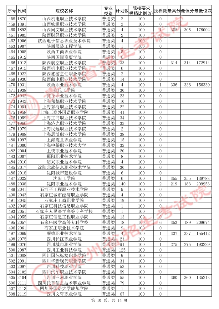 2021貴州高考專科院校第二次補(bǔ)報(bào)志愿投檔分?jǐn)?shù)線（理工）10.jpg