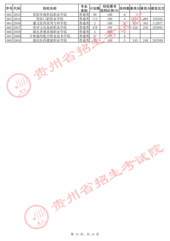 2021貴州高考?？圃盒５诙窝a(bǔ)報(bào)志愿投檔分?jǐn)?shù)線（理工）14.jpg