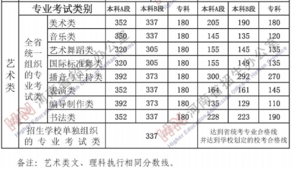 2021河南高考藝術(shù)類(lèi)分?jǐn)?shù)線