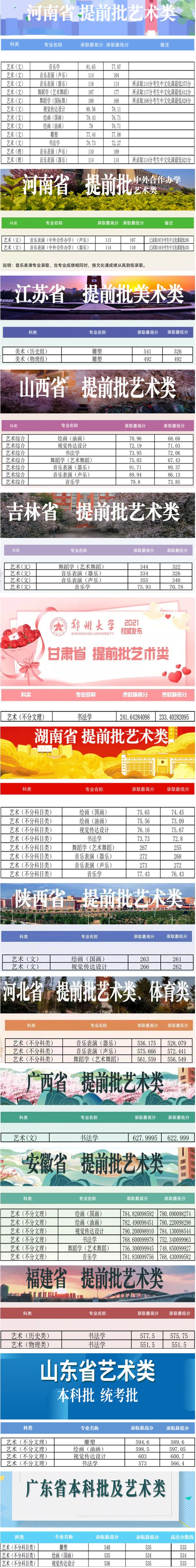 鄭州大學(xué)2021年藝術(shù)類(lèi)專(zhuān)業(yè)錄取分?jǐn)?shù)線_副本.jpg