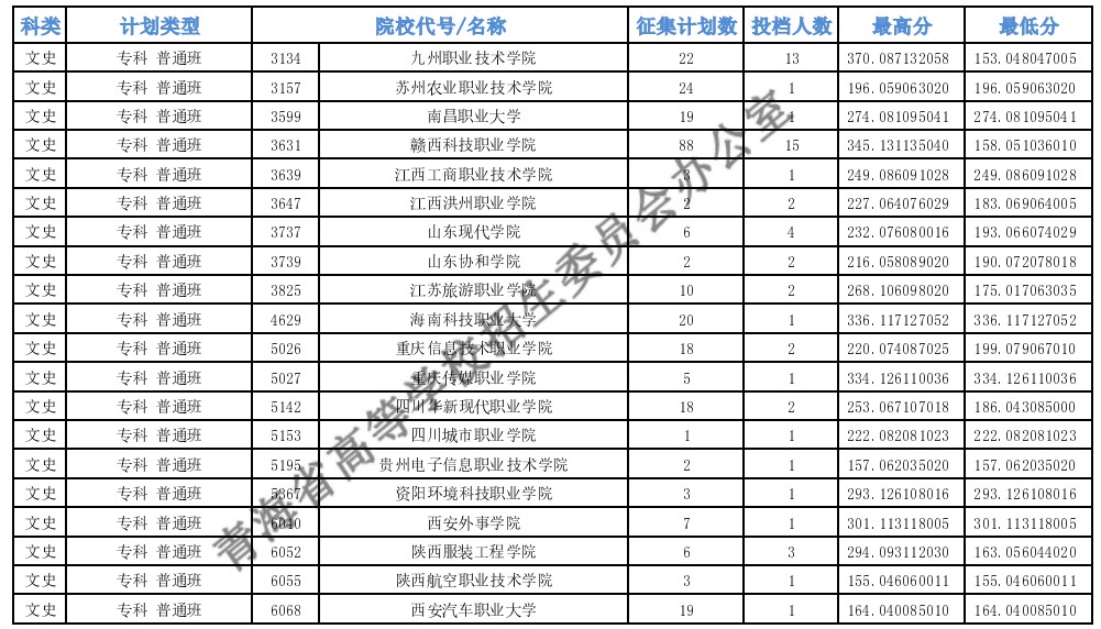 青海?？婆鶰段第二征集志愿投檔最低分