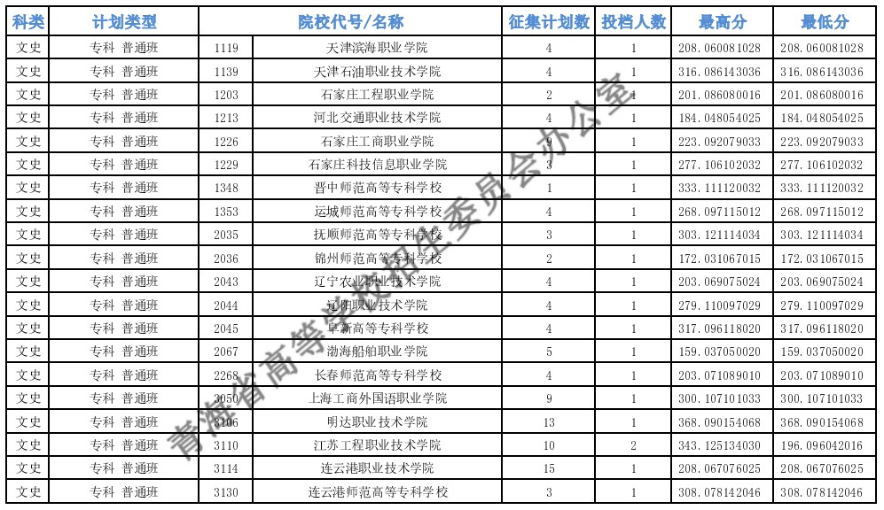 青海?？婆鶰段第二征集志愿投檔最低分