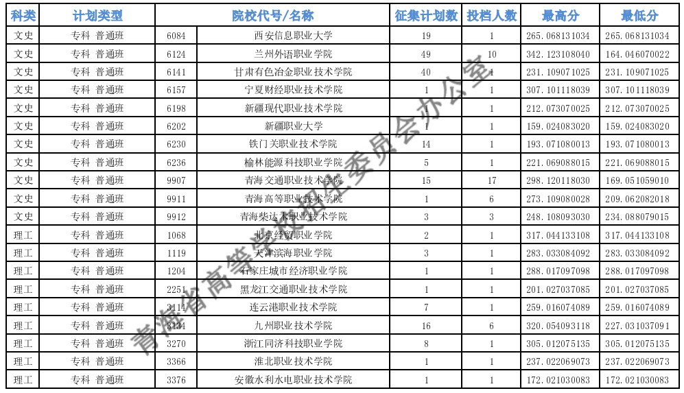 青海?？婆鶰段第二征集志愿投檔最低分
