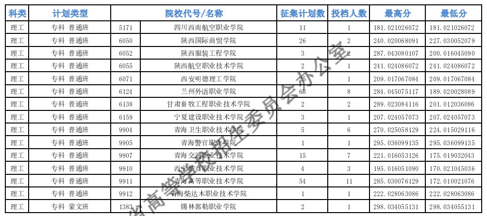 青海?？婆鶰段第二征集志愿投檔最低分