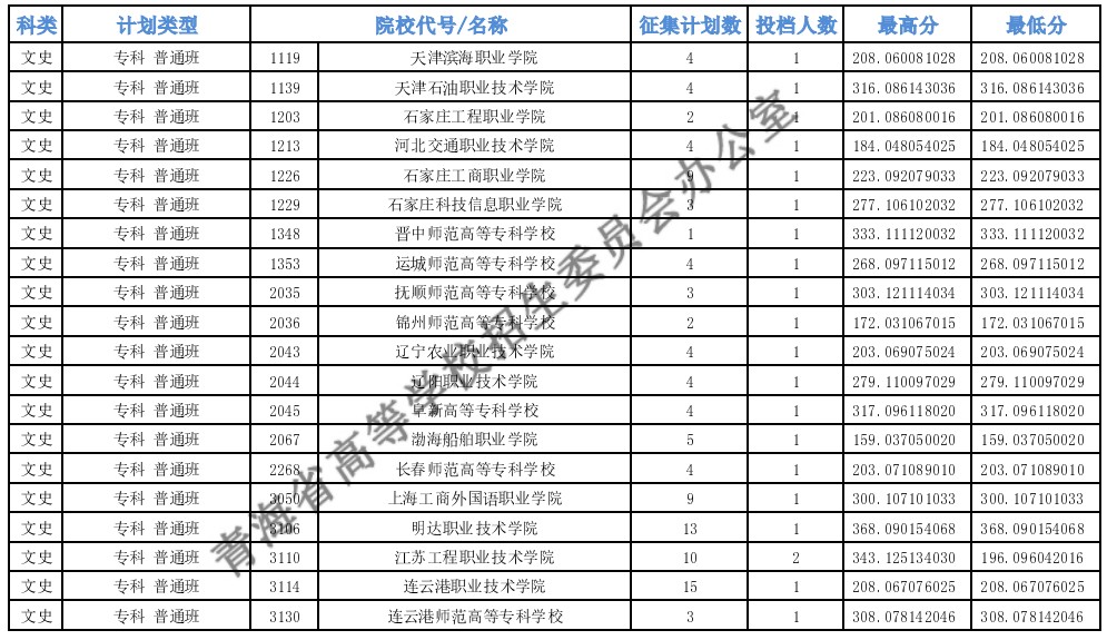 青海?？婆鶰段第二征集志愿投檔最低分