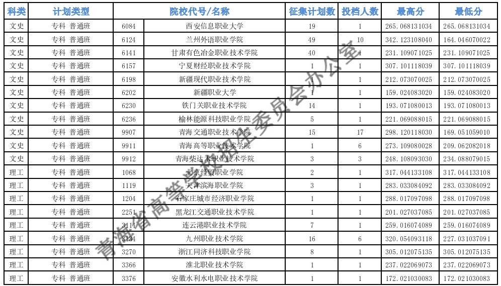 青海?？婆鶰段第二征集志愿投檔最低分