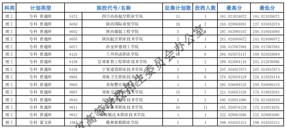 青海?？婆鶰段第二征集志愿投檔最低分