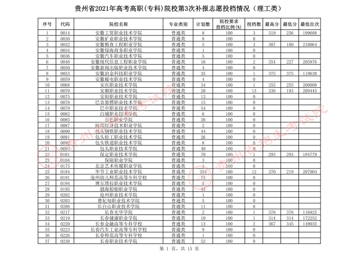 2021貴州高考?？圃盒５谌窝a報志愿投檔分數(shù)線（理工）.jpeg